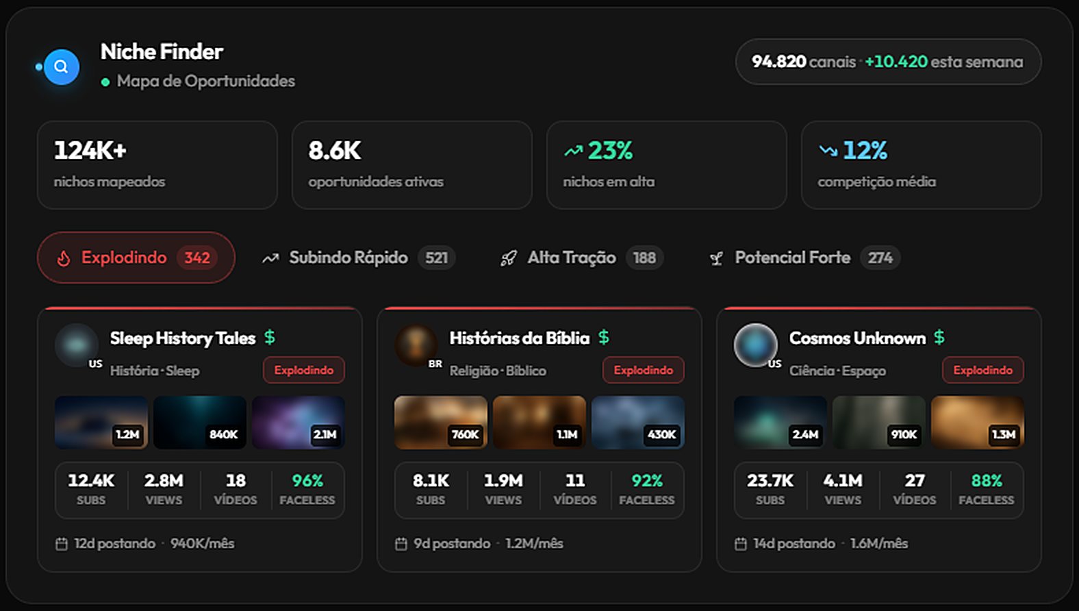 Painel do Niche Finder com nichos mapeados, oportunidades ativas, nichos em alta e cartões de canais